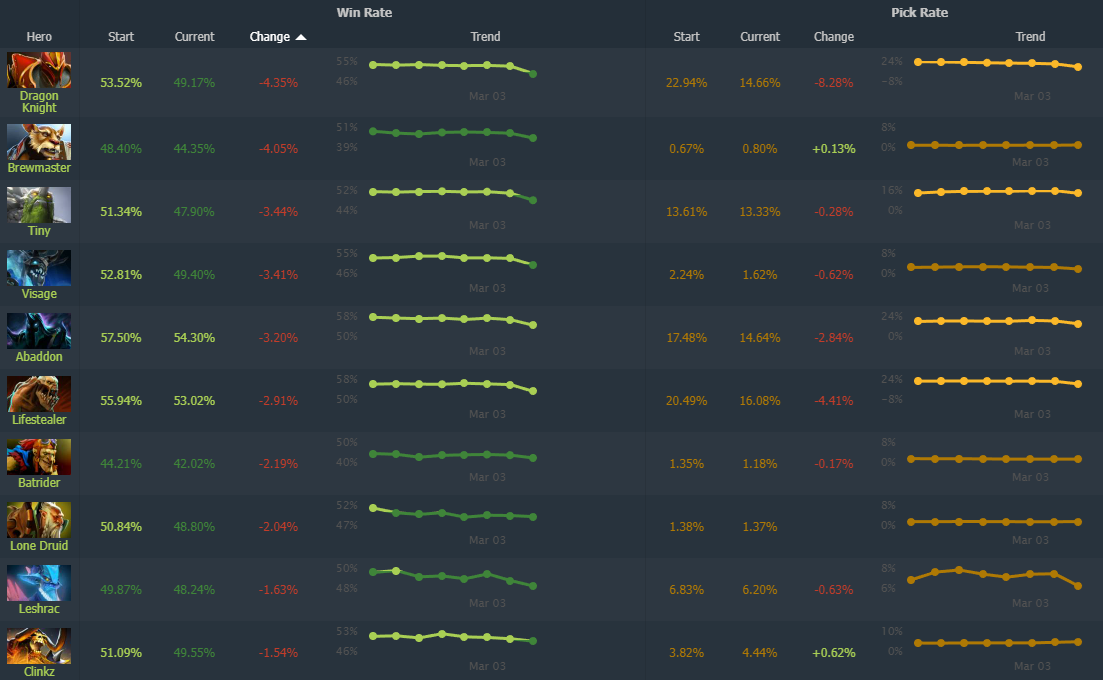 Источник: Dotabuff.com