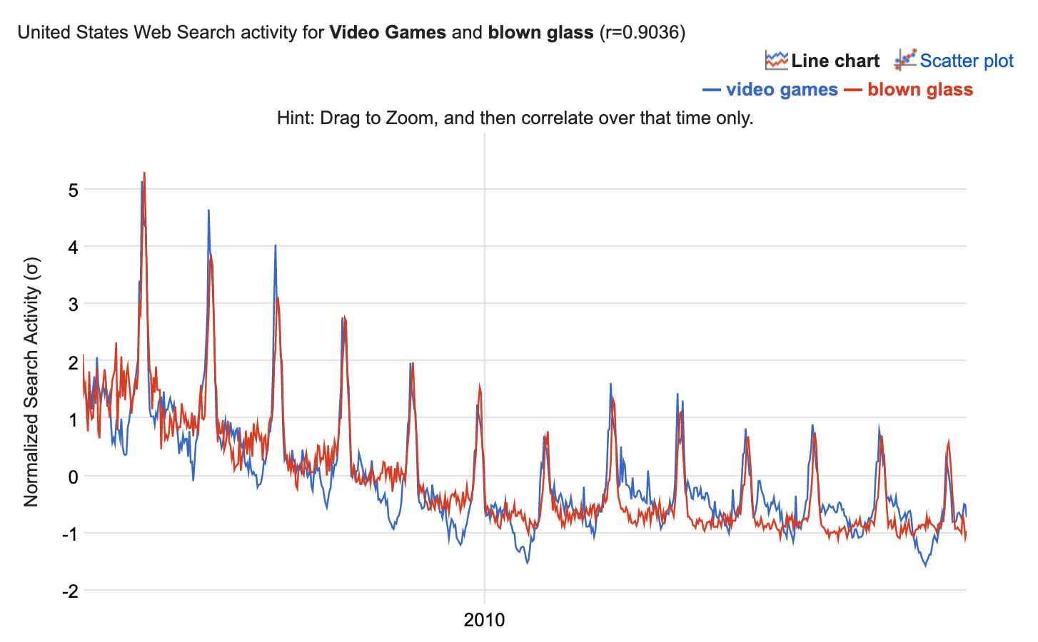 Сделано с помощью сервиса Google Correlate: https://www.google.com/trends/correlate/search?e=Video+Games&amp;e=blown+glass&amp;t=weekly&amp;p=us#