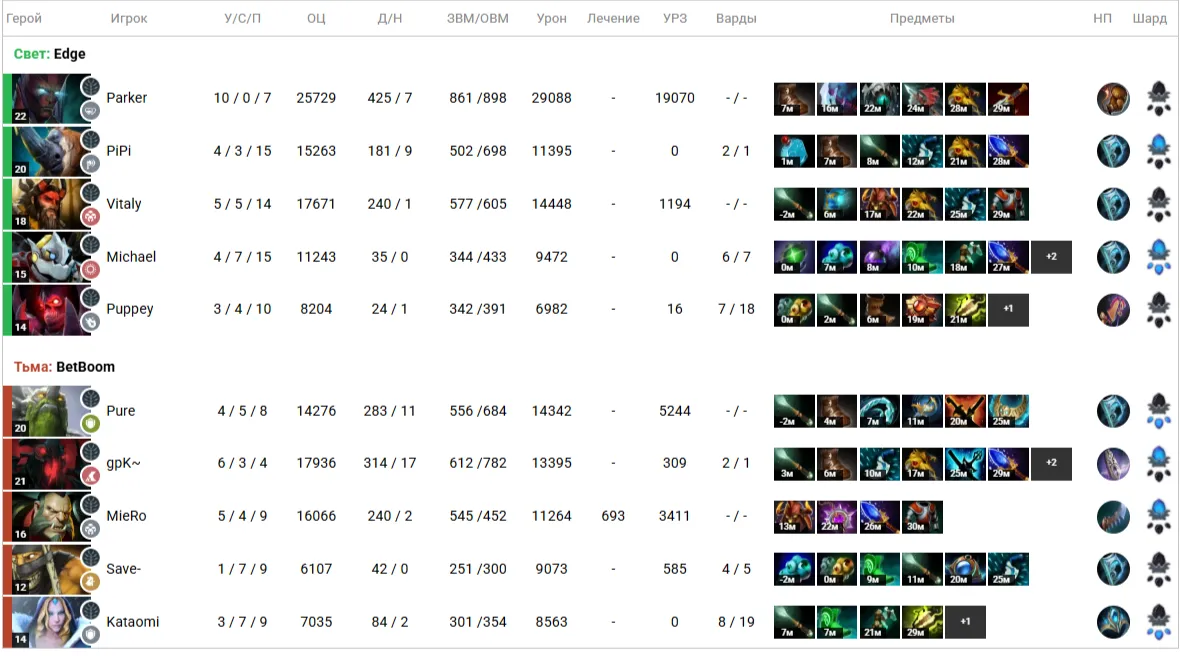 Вот так Puppey обыграл будущих чемпионов турнира. Нечасто такое случалось с Ивановым в последние годы