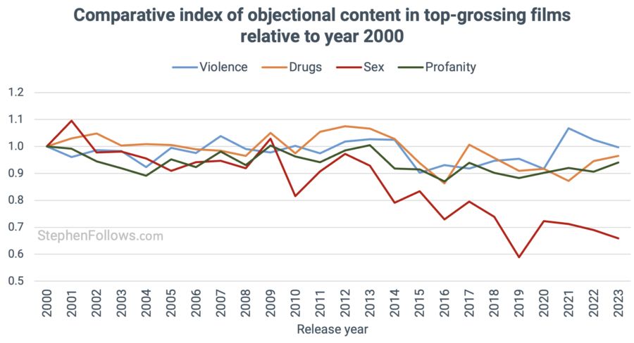 Сравнение кол-ва эпизодов с сексом, наркотиками, ругательствами и насилием. Источник: stephenfollows.com