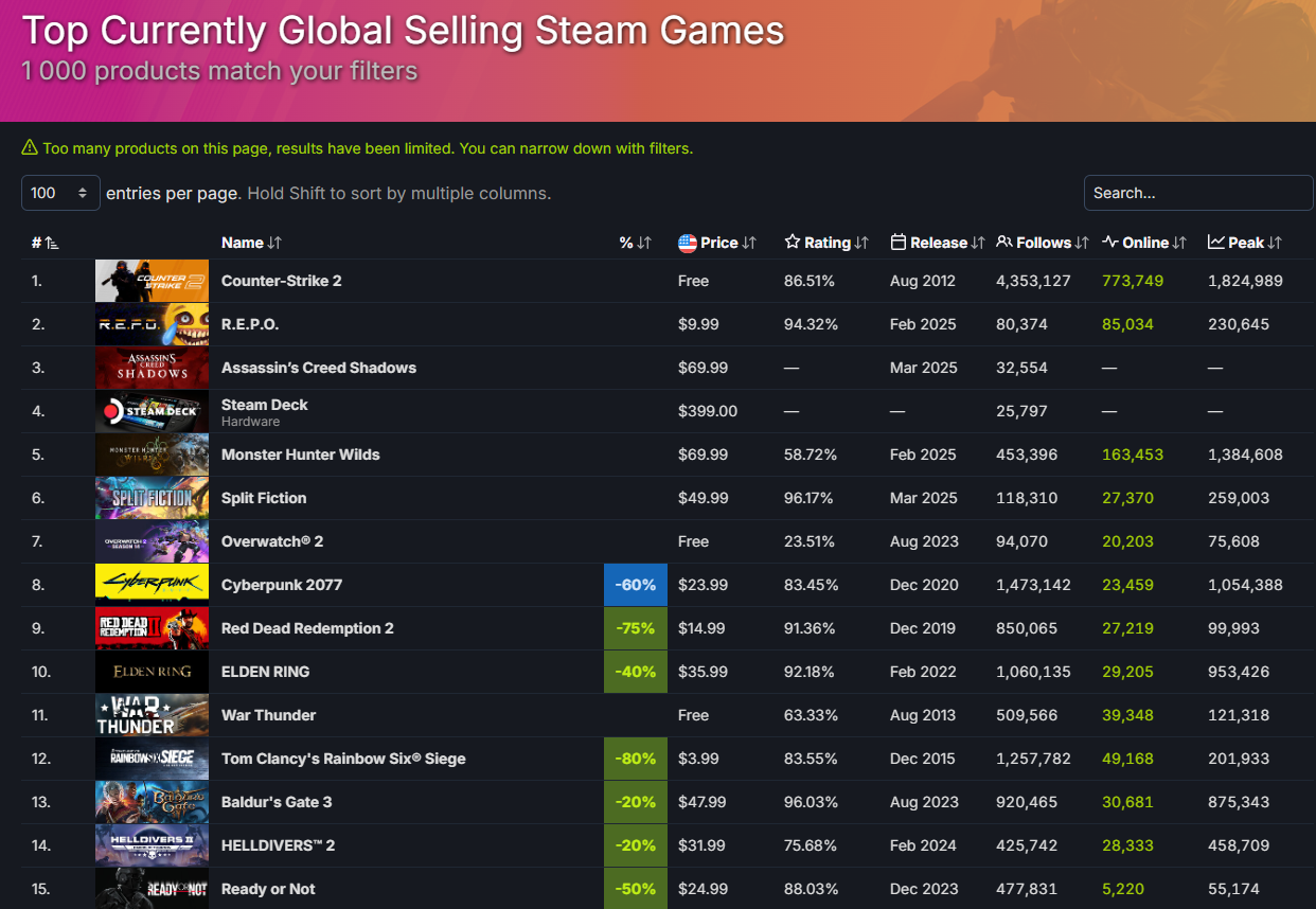 Источник: steamdb.info/stats/globaltopsellers