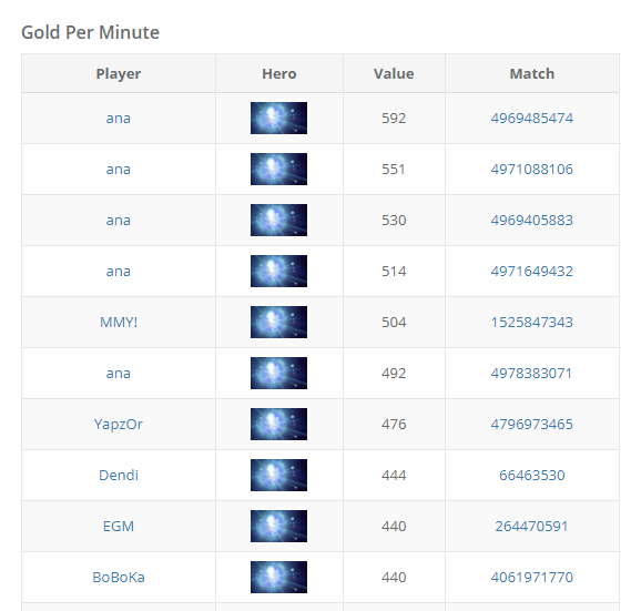 Источник: datDota