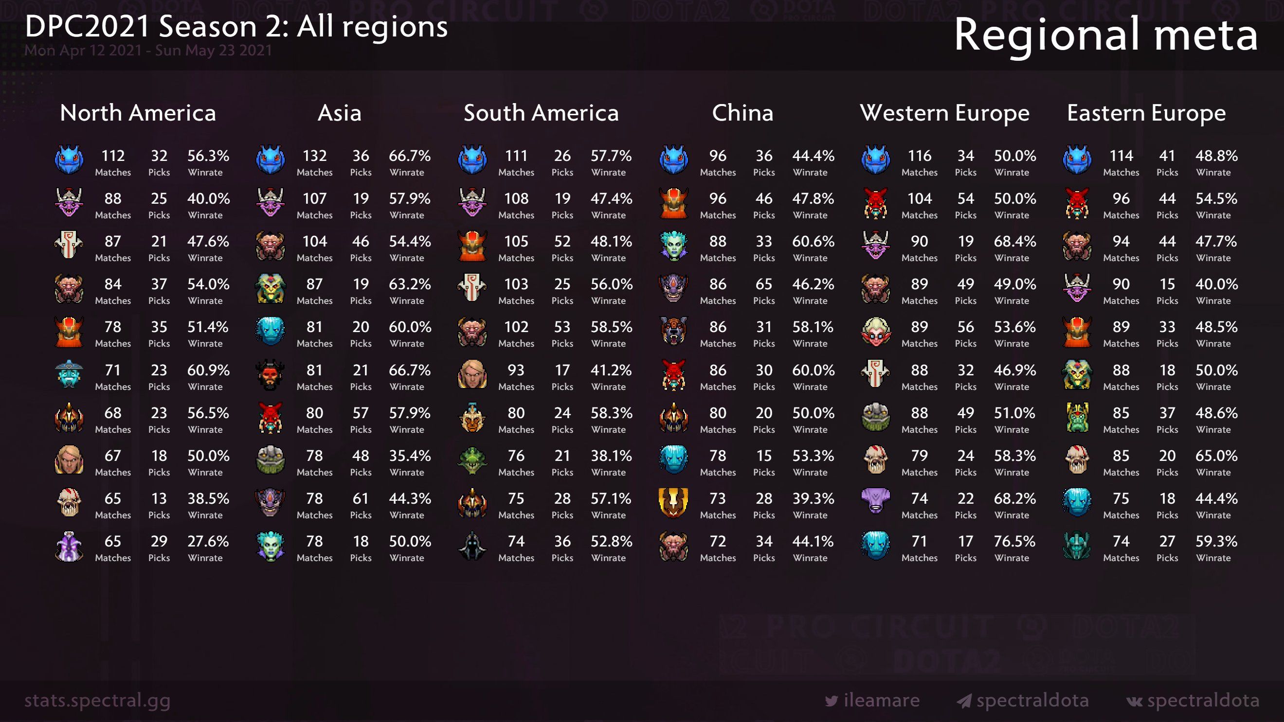 Самые популярные персонажи в разных регионах