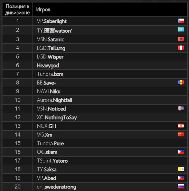 Топ-20 европейского ладдера Dota 2 по состоянию на 21 июня | Источник: Dota 2 Leaderboards