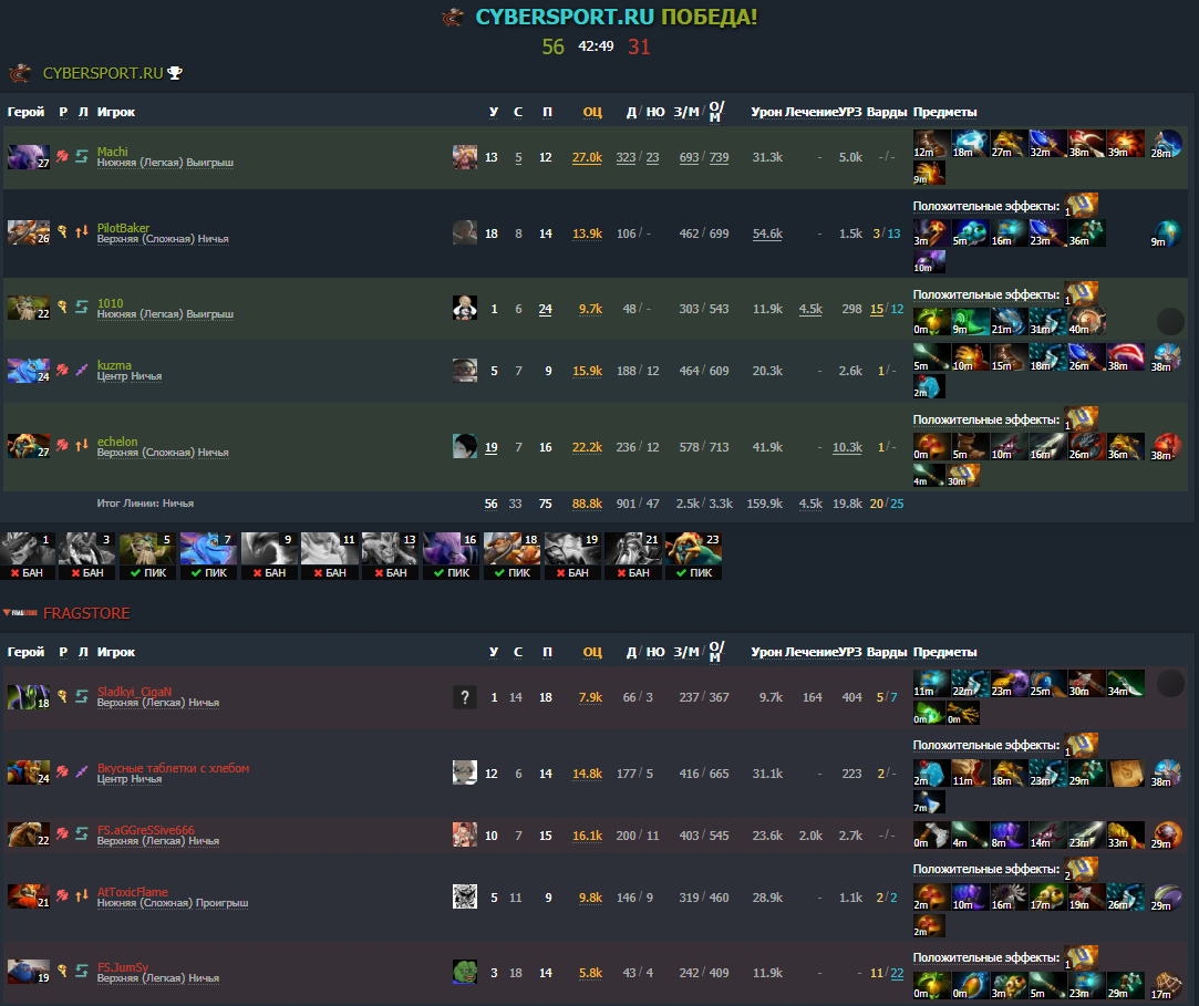 Последняя победа Cybersport.ru на Positive Staff Cup