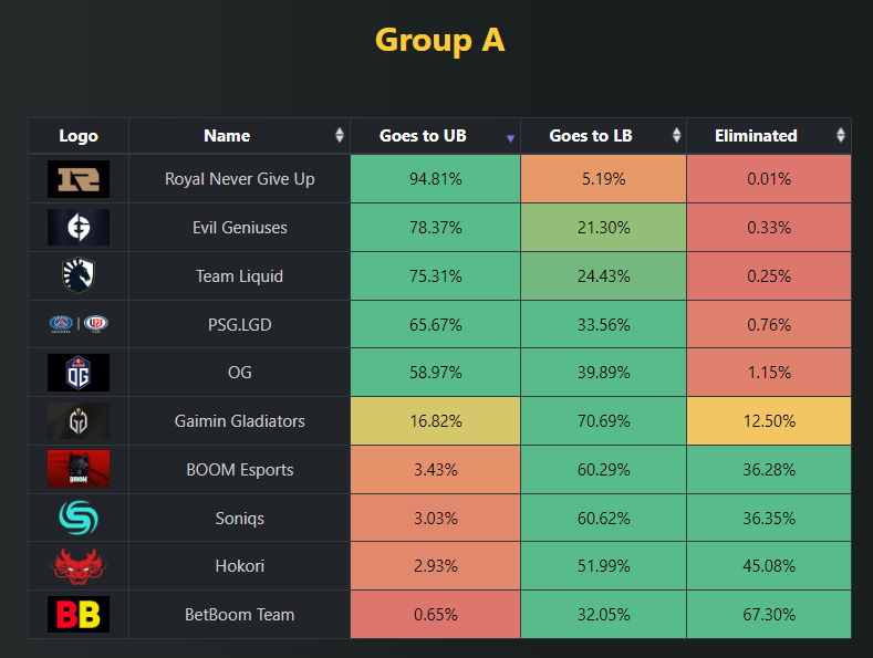 Шансы команд на выход из группы А