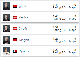 Пятерка лучших игроков турнира 
Источник: HLTV.org