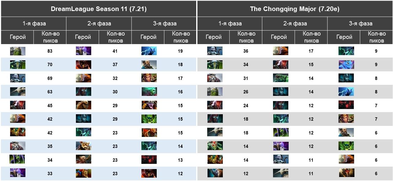 Топ-10 пиков героев по фазам