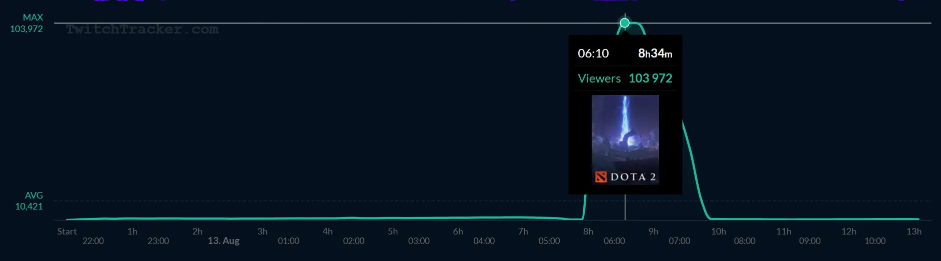 Статистика канала iLTW. Источник: twitchtracker.com