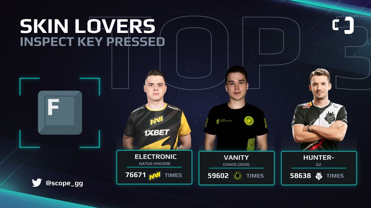 Топ-3 по количеству нажатий кнопки для осмотра оружия в 2020 году.
Источник: Scope.gg