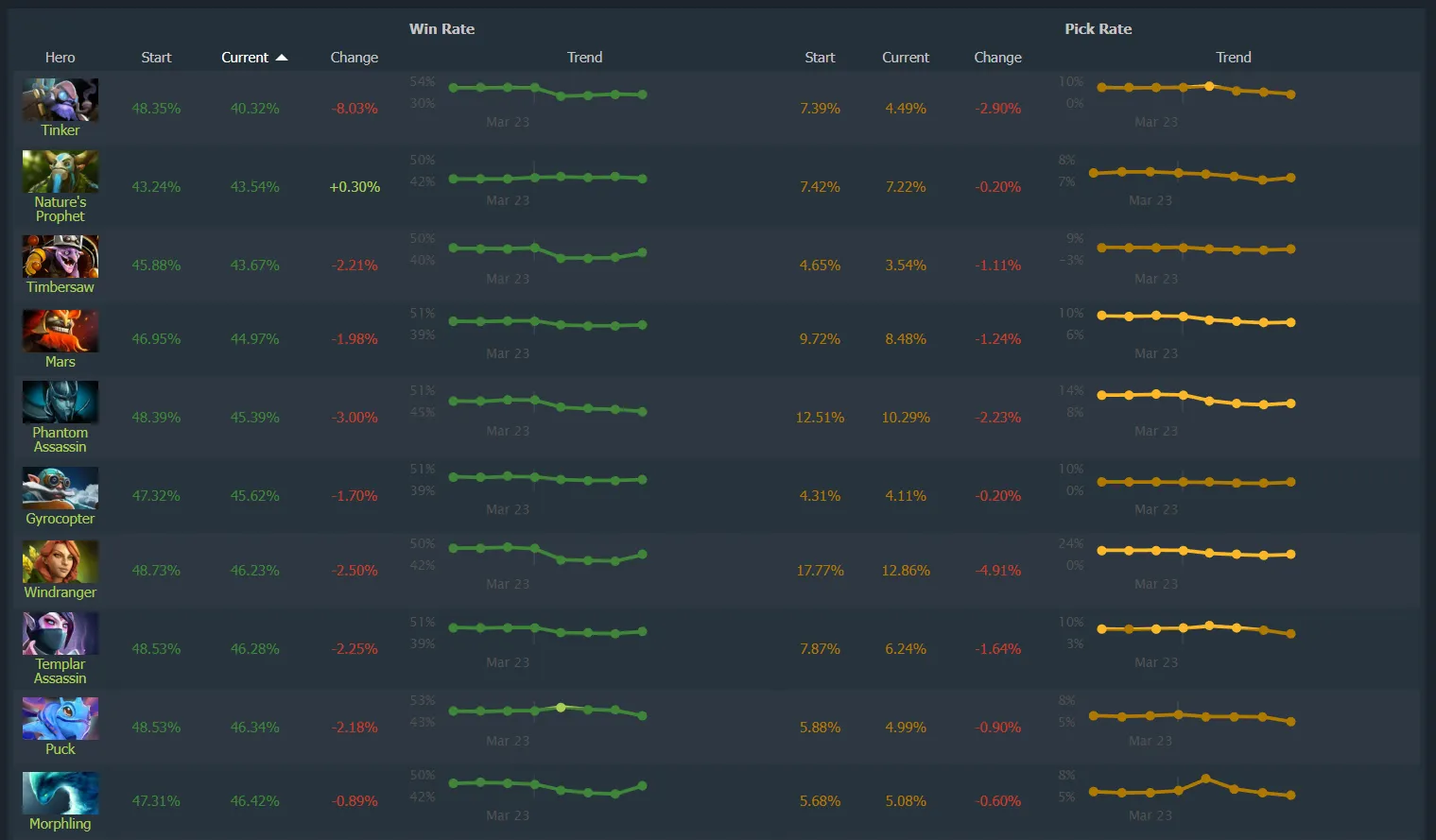 Топ героев с самым низким винрейтом | Источник: Dotabuff