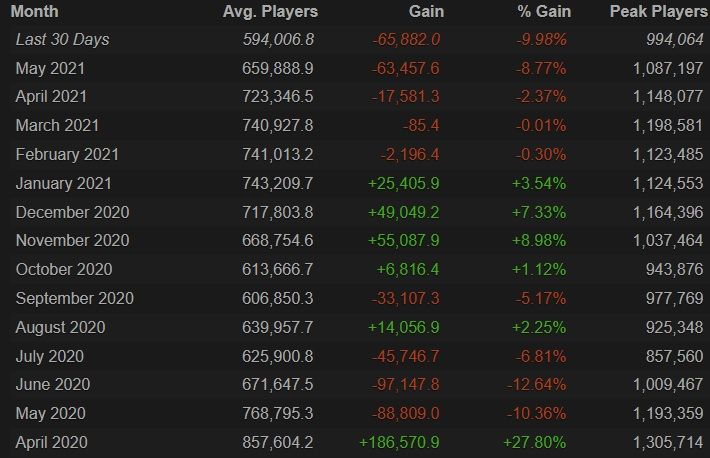Источник: Steam Charts