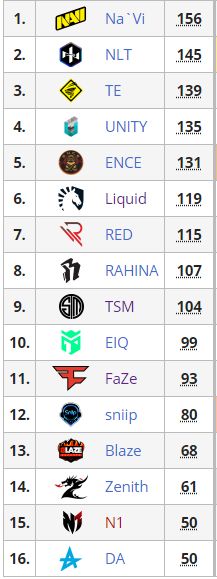 Источник: Liquipedia