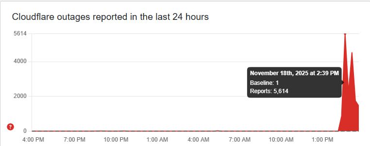 Источник: downdetector.com