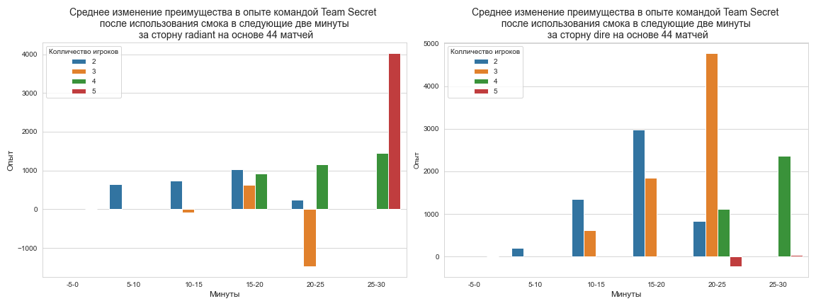 Эффективность смока в опыте командой Team Secret