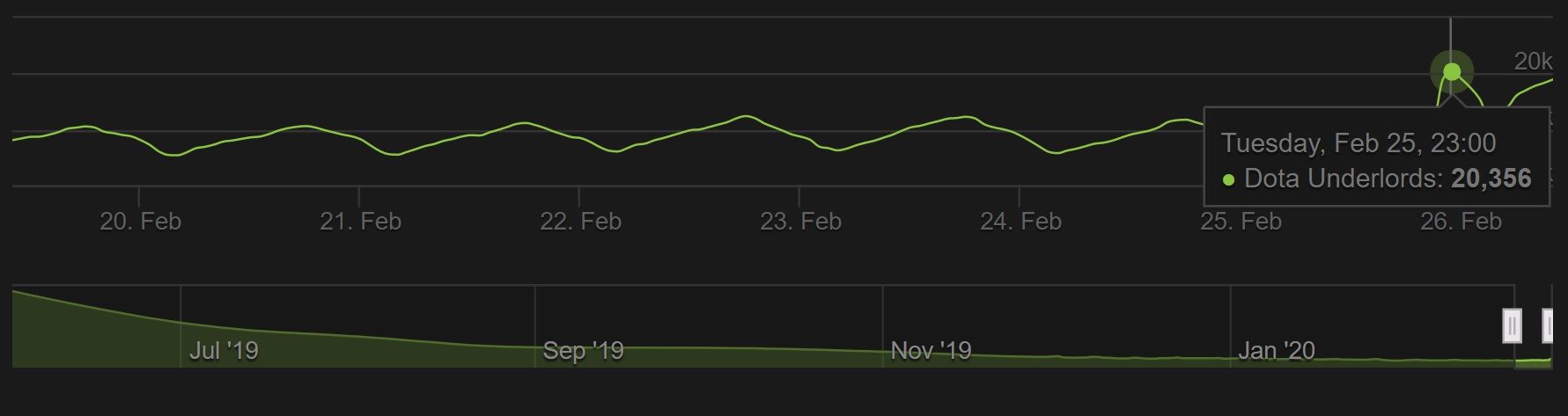 Источник: Steamcharts.com