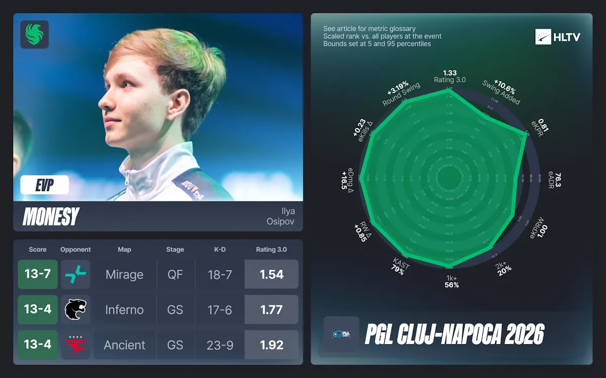 Статистика m0NESY⁠ | Источник: HLTV.org