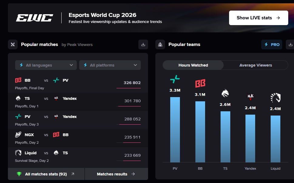 Онлайн финала EWC | Источник: Esports Charts