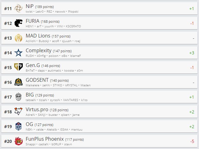 Источник: HLTV.org
