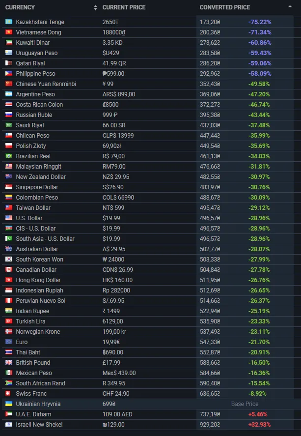 Региональные цены на Mass Effect 2.
Источник: SteamDB