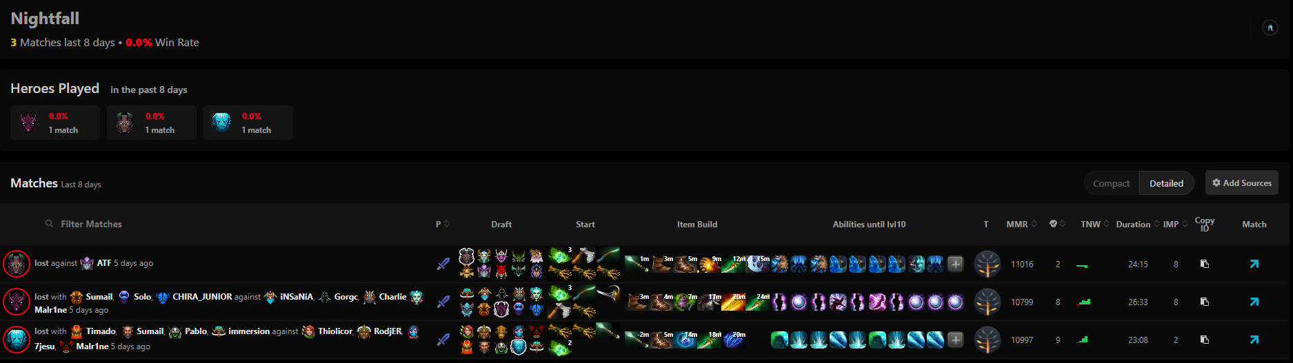 История матчей основного аккаунта Nightfall.
Источник: Dota2ProTracker