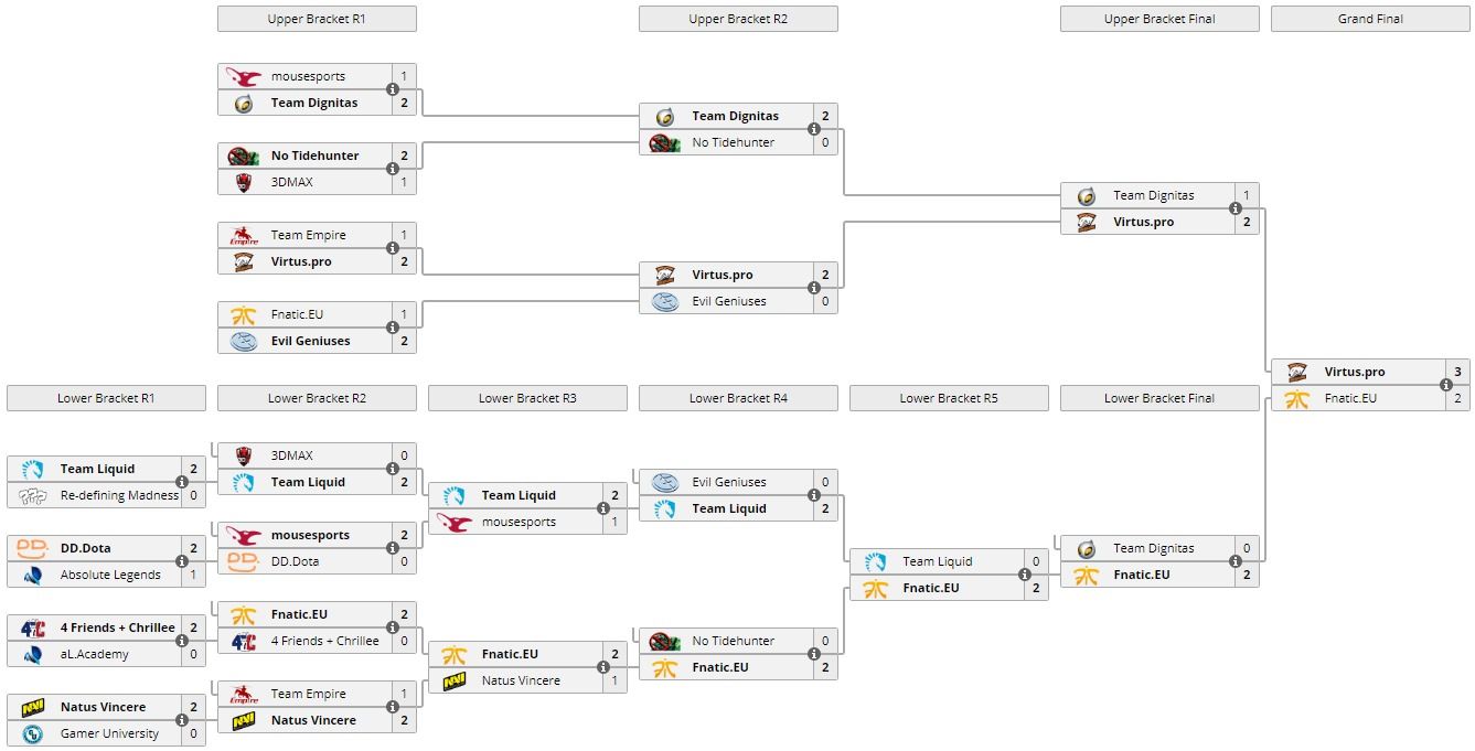 Фото: liquipedia.net/dota2/The_Defense/Season_3