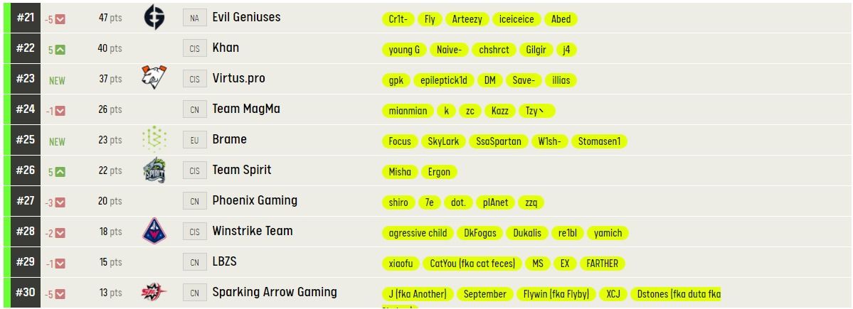 Изображение: https://pro.eslgaming.com/worldranking/dota2/rankings/