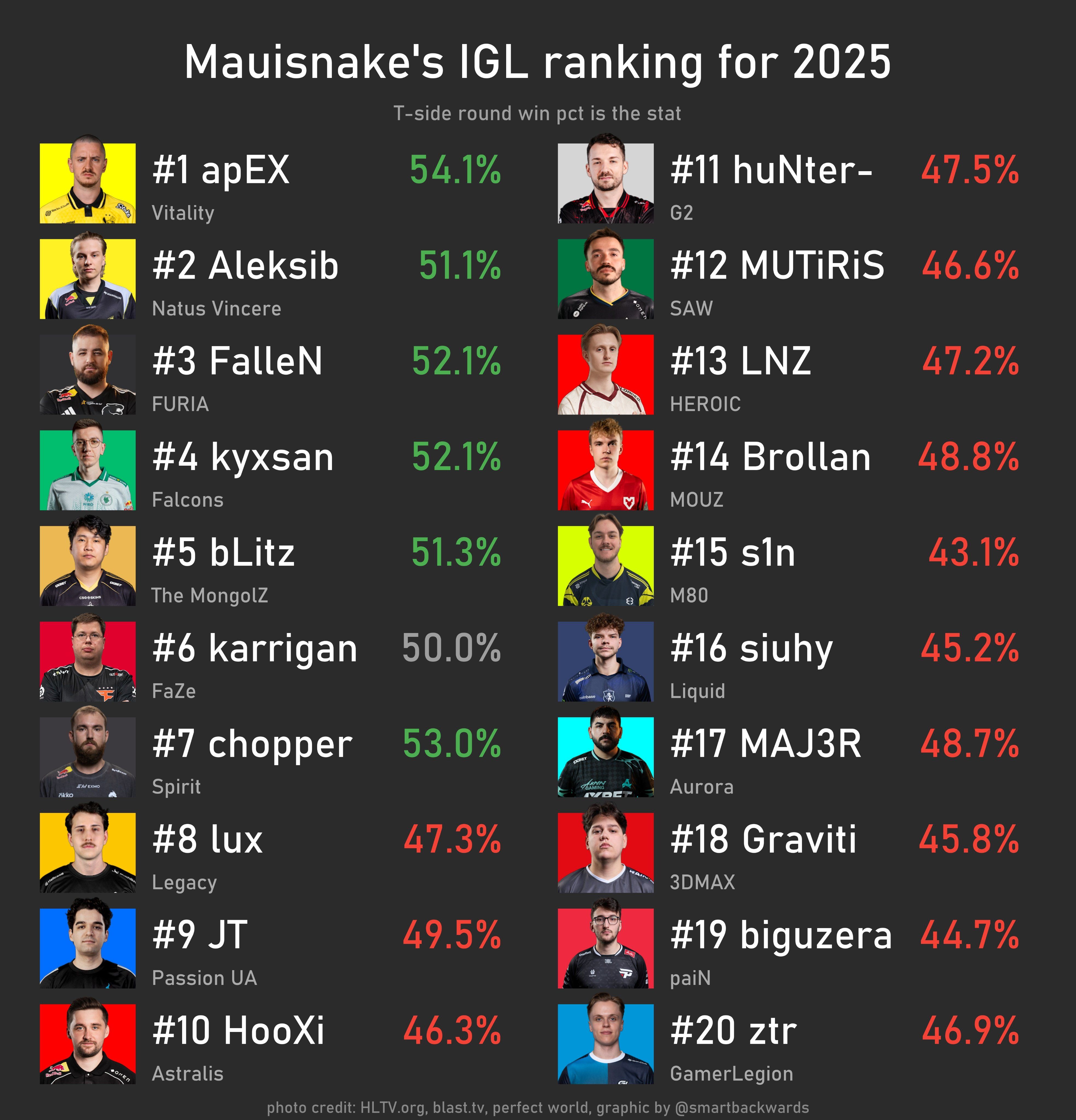 Топ капитанов в 2025 году по версии Mauisnake | Источник: страница Mauisnake в X