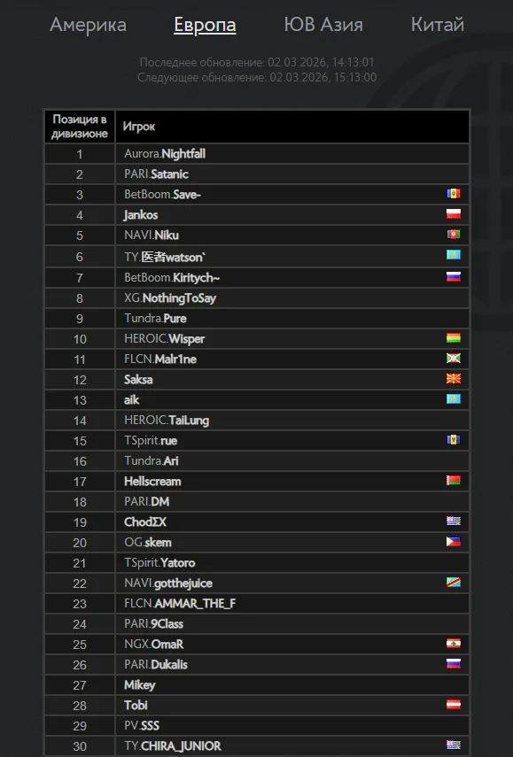 Топ-30 европейского ладдера | Источник: Dota2.com