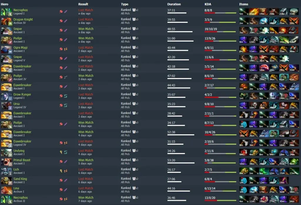 Источник: DotaBuff