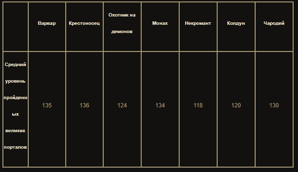 Средний уровень порталов. Игра во время сезона. Источник: diablo3.com