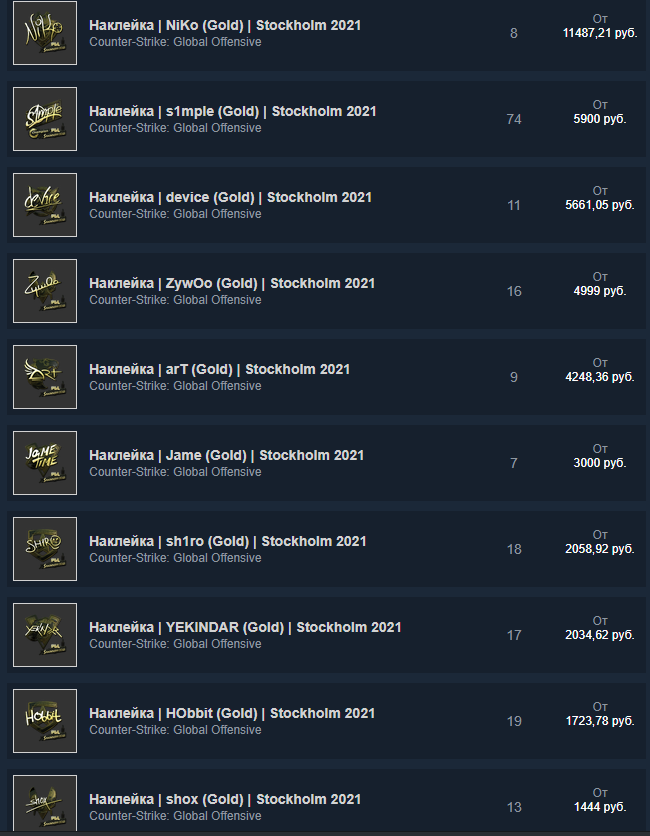 Самые дорогие наклейки участников плей-офф PGL Major Stockholm 2021 по CS:GO