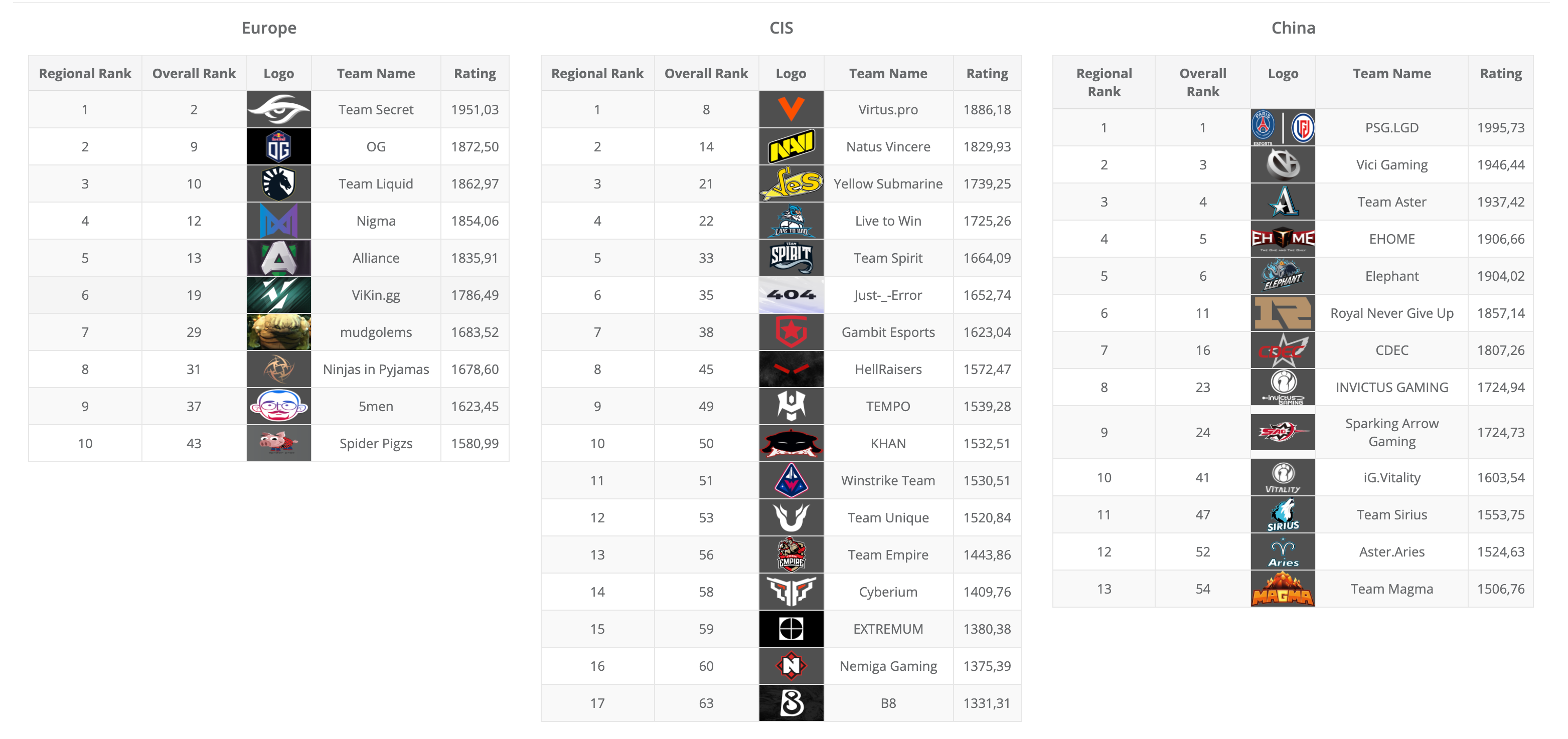 Неполный список региональных команд Европыы, СНГ и Китая. Только 9 из них пройдут на Мейджор. Что делать остальным полтора месяца?