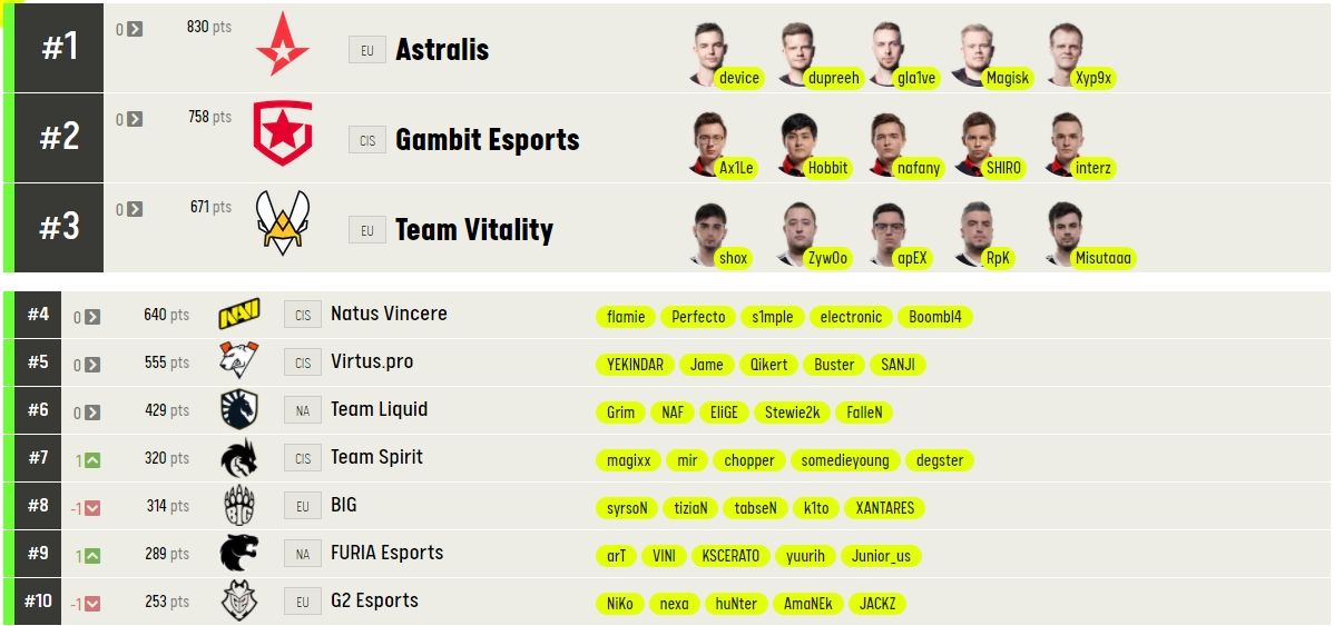 Источник: ESL