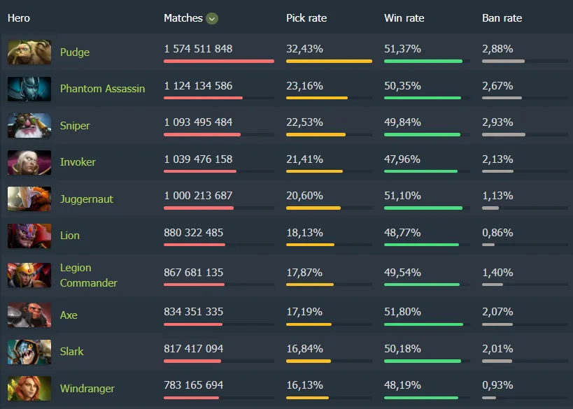 Источник: Dotabuff