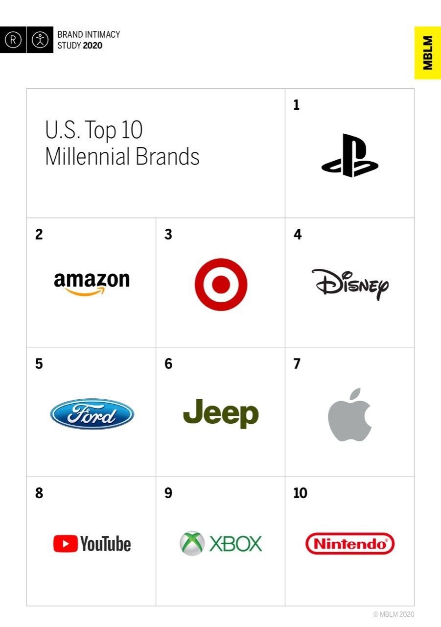 10 самых любимых брендов в США