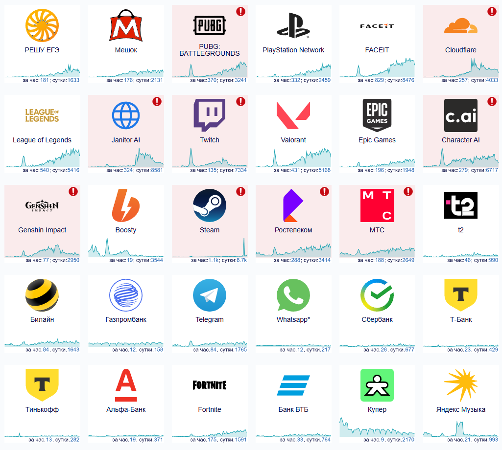 Источник: Downdetector.su