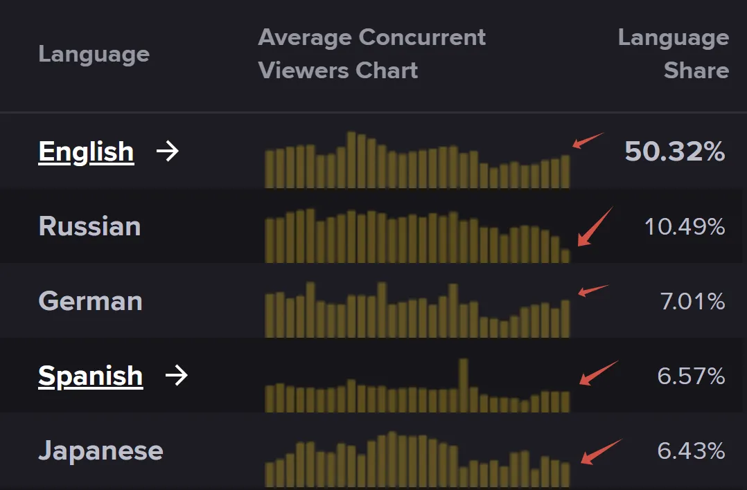 Источник: streamscharts.com