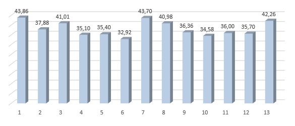 Показатели атаки команд до TI