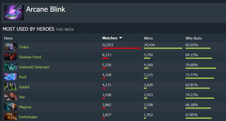 Статистика Arcane Blink. Источник: dotabuff