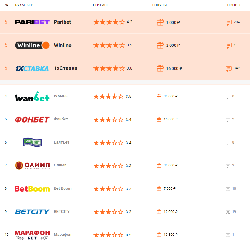 Рейтинг киберспортивных букмекеров от Cybersport.ru