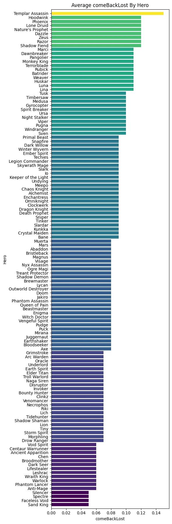 Рейтинг героев по вероятности поражения после камбэка противника | Источник: reddit