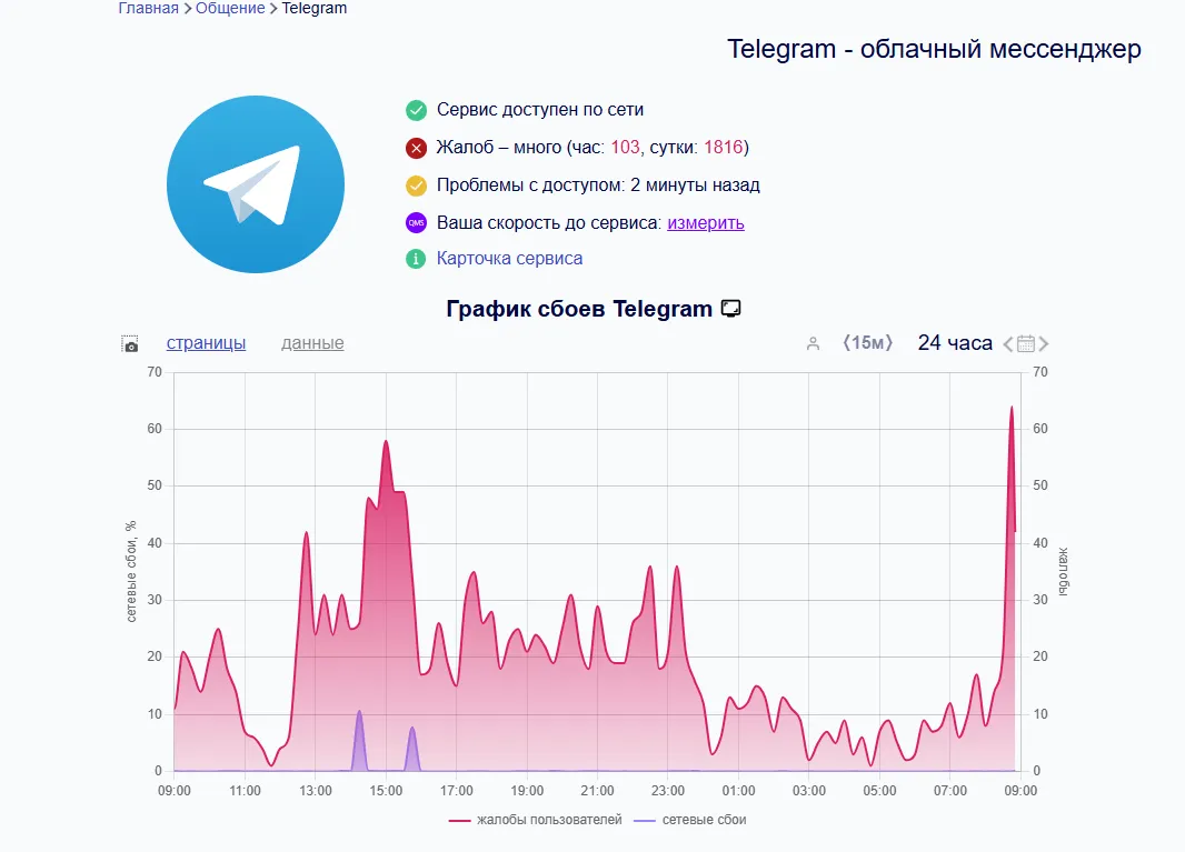 Почему не работает Telegram — интерфейс сайта Downdetector