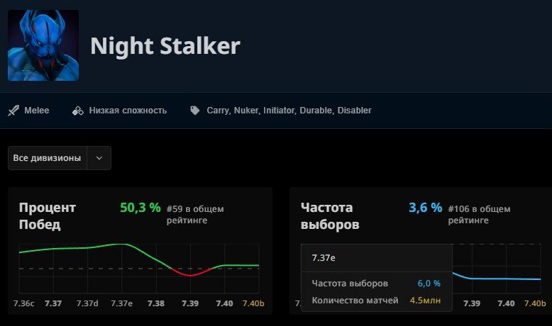 Источник: STRATZ