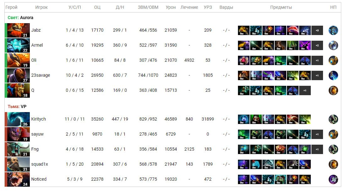 Результаты первой карты матча Aurora Gaming — Virtus.pro