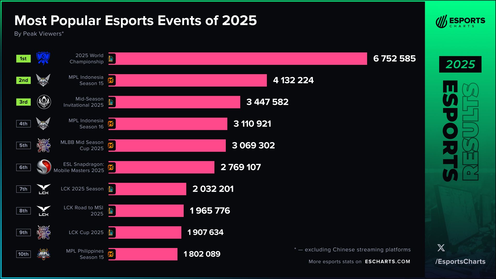 Топ-10 турниров 2025 года по часам просмотра | Источник: Esports Charts.