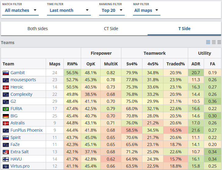 Статистика команд из топ-20 в раундах в атаке