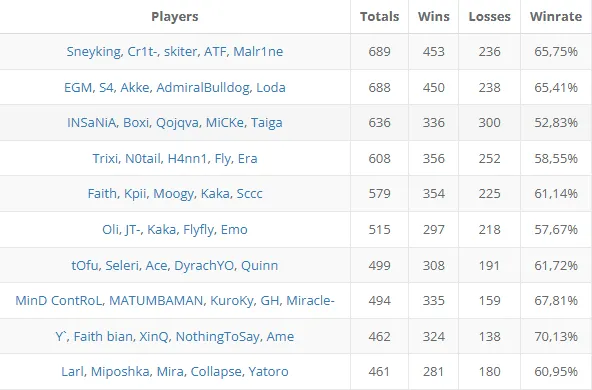Десять составов с наибольшим количеством карт на про-сцене | Источник: datdota.com