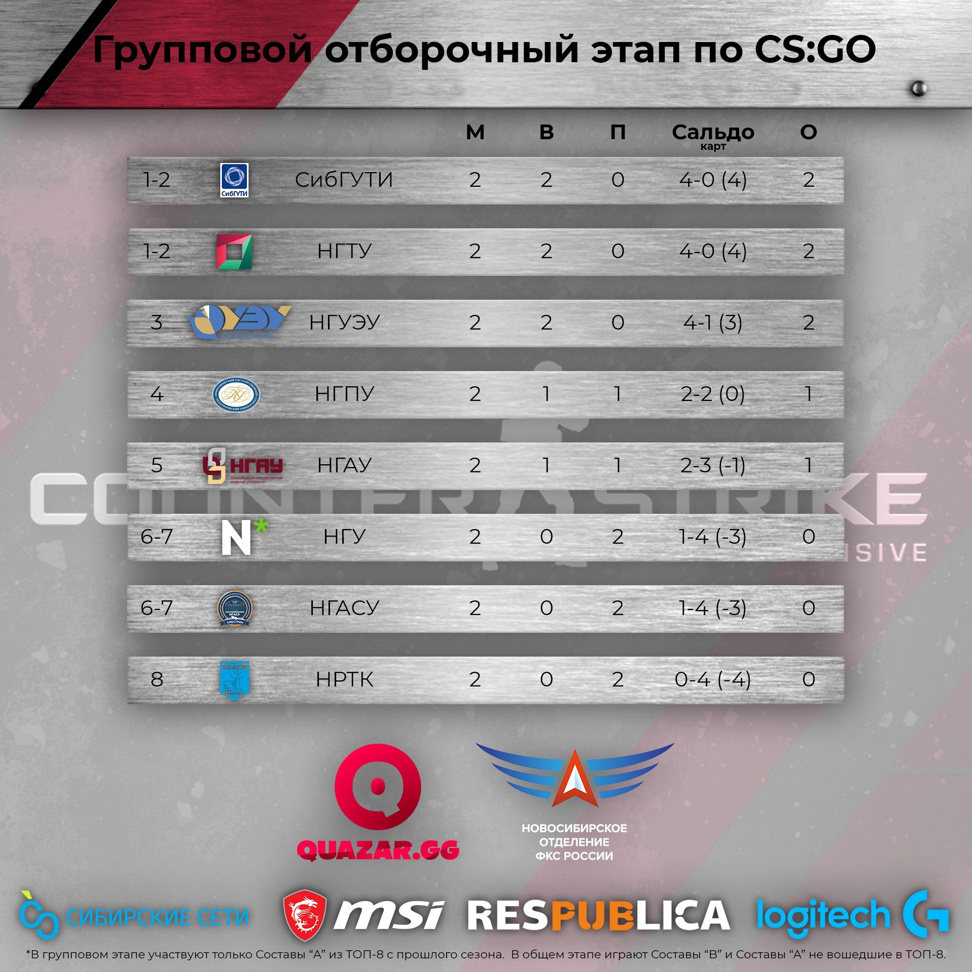 CS:GO Групповой этап