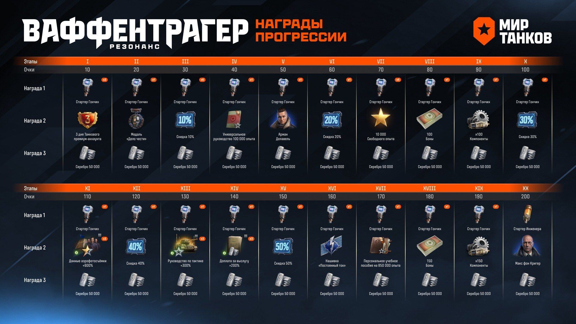 Награды события «Ваффентрагер: Резонанс» | Источник: Telegram-канал «Мира танков»